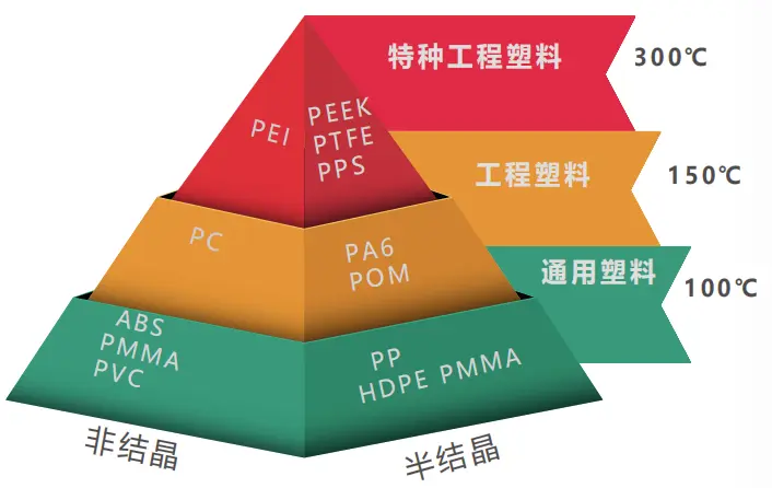 Classification of plastic